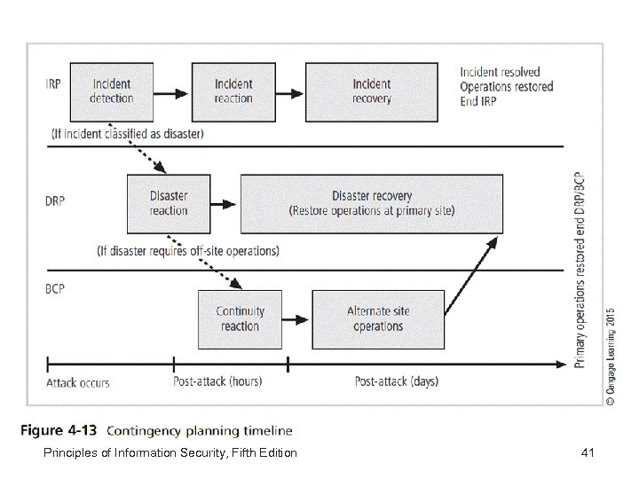 Principles of Information Security, Fifth Edition 41 