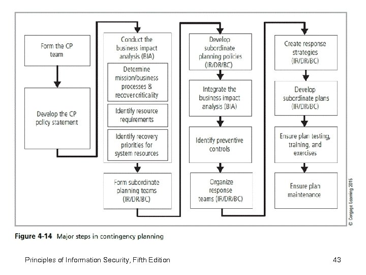 Principles of Information Security, Fifth Edition 43 