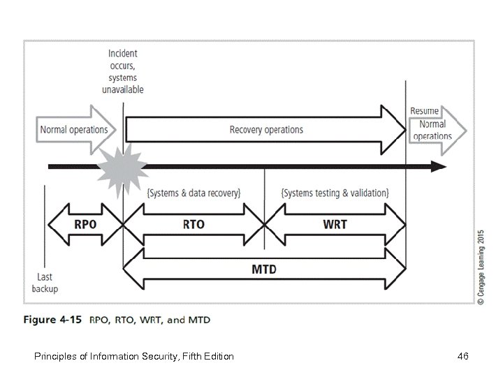 Principles of Information Security, Fifth Edition 46 