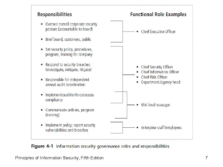 Principles of Information Security, Fifth Edition 7 