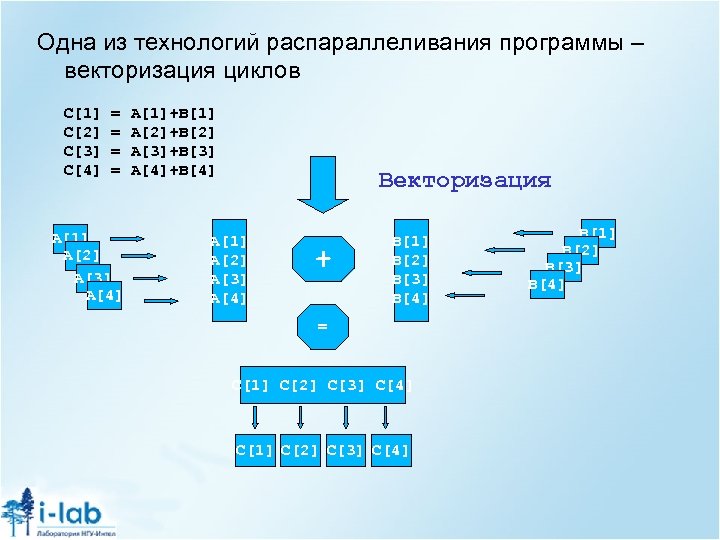 Одна из технологий распараллеливания программы – векторизация циклов C[1] C[2] C[3] C[4] = =