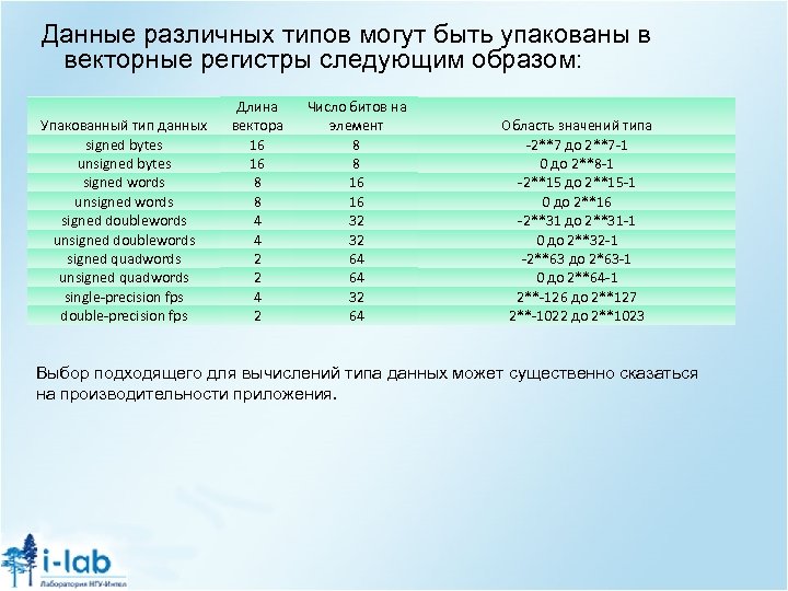 Данные различных типов могут быть упакованы в векторные регистры следующим образом: Упакованный тип данных