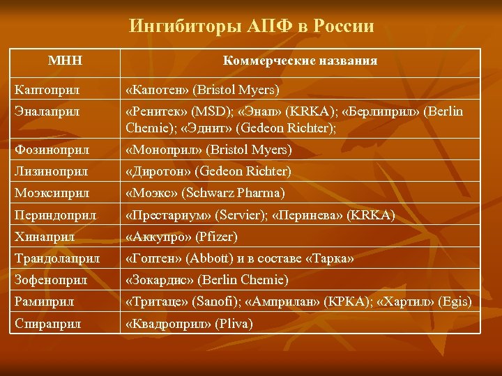Ингибиторы АПФ в России МНН Коммерческие названия Каптоприл «Капотен» (Bristol Myers) Эналаприл «Ренитек» (MSD);