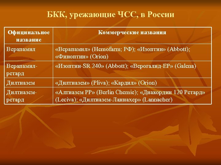 БКК, урежающие ЧСС, в России Официнальное название Коммерческие названия Верапамил «Верапамил» (Hemofarm; РФ); «Изоптин»