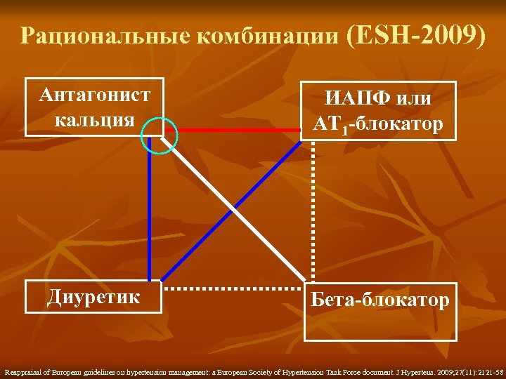 Рациональные комбинации (ESH-2009) Антагонист кальция ИАПФ или АТ 1 -блокатор Диуретик Бета-блокатор Reappraisal of