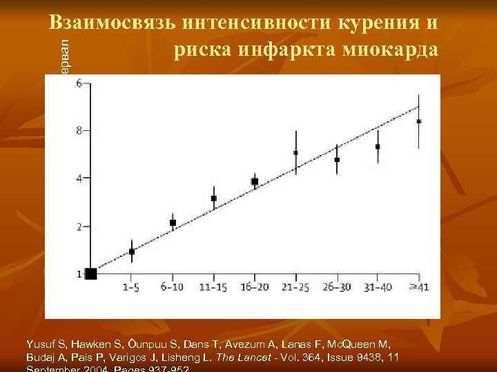 Отношение рисков 99% довер. интервал Взаимосвязь интенсивности курения и риска инфаркта миокарда никогда выкуриваемые