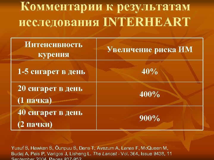 Комментарии к результатам исследования INTERHEART Интенсивность курения Увеличение риска ИМ 1 -5 сигарет в