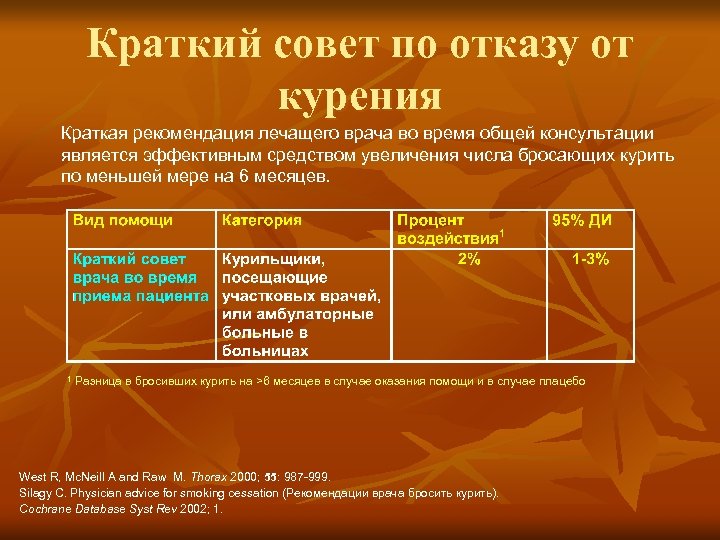 Краткий совет по отказу от курения Краткая рекомендация лечащего врача во время общей консультации