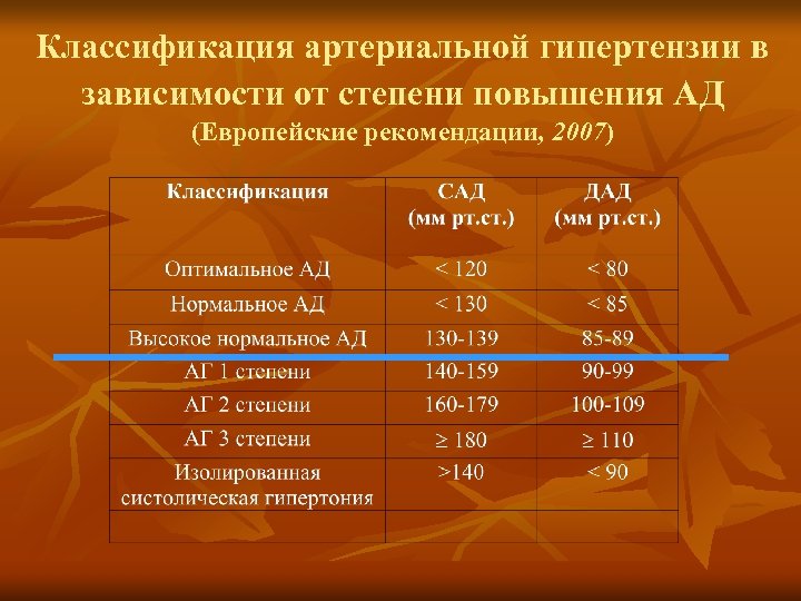 Классификация артериальной гипертензии в зависимости от степени повышения АД (Европейские рекомендации, 2007) 