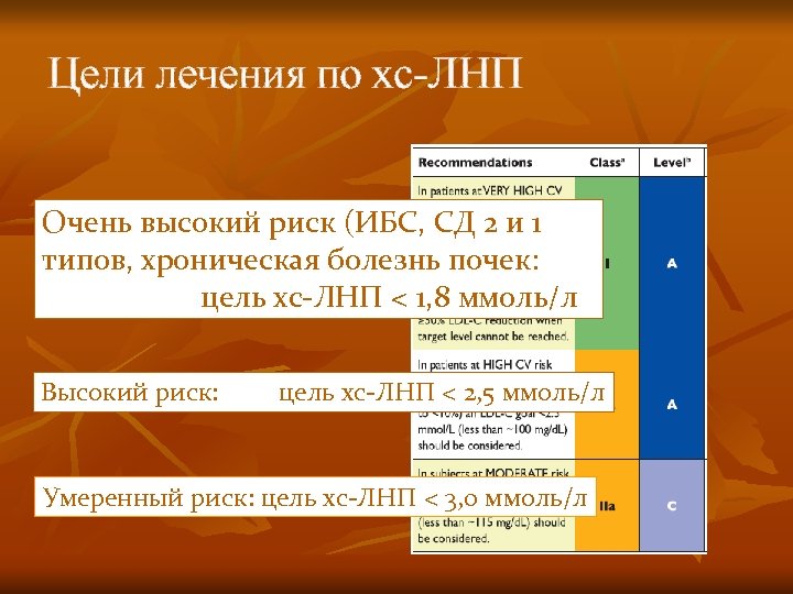 Цели лечения по хс-ЛНП Очень высокий риск (ИБС, СД 2 и 1 типов, хроническая
