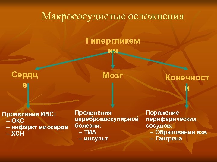 Макрососудистые осложнения Гипергликем ия Сердц е Проявления ИБС: – ОКС – инфаркт миокарда –