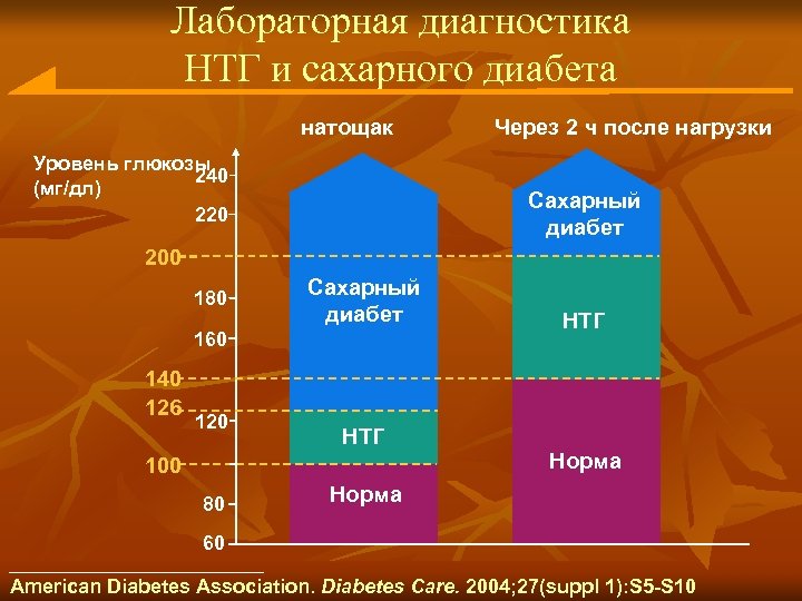 Лабораторная диагностика НТГ и сахарного диабета натощак Уровень глюкозы 240 (мг/дл) 220 Через 2