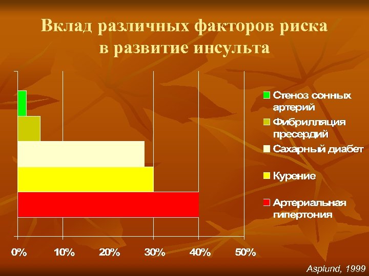 Вклад различных факторов риска в развитие инсульта Asplund, 1999 