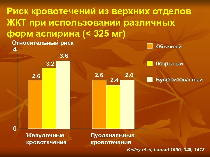 Риск кровотечений из верхних отделов ЖКТ при использовании различных форм аспирина (< 325 мг)