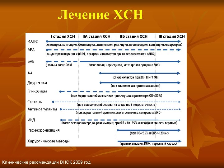 Лечение ХСН Клинические рекомендации ВНОК 2009 год 
