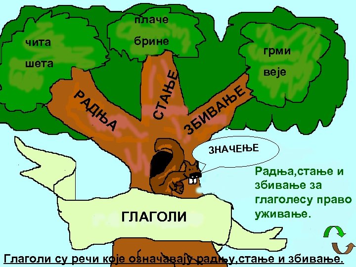 плаче брине чита грми шета РА ДЊ А СТА ЊЕ веје Е АЊ В