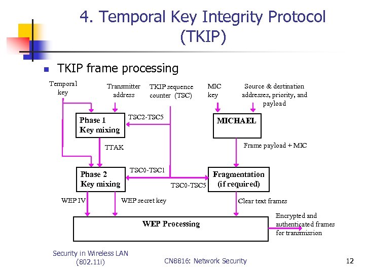 4. Temporal Key Integrity Protocol (TKIP) n TKIP frame processing Temporal key Transmitter address