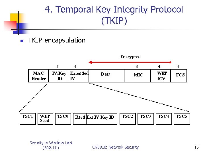 4. Temporal Key Integrity Protocol (TKIP) n TKIP encapsulation Encrypted 4 MAC Header TSC