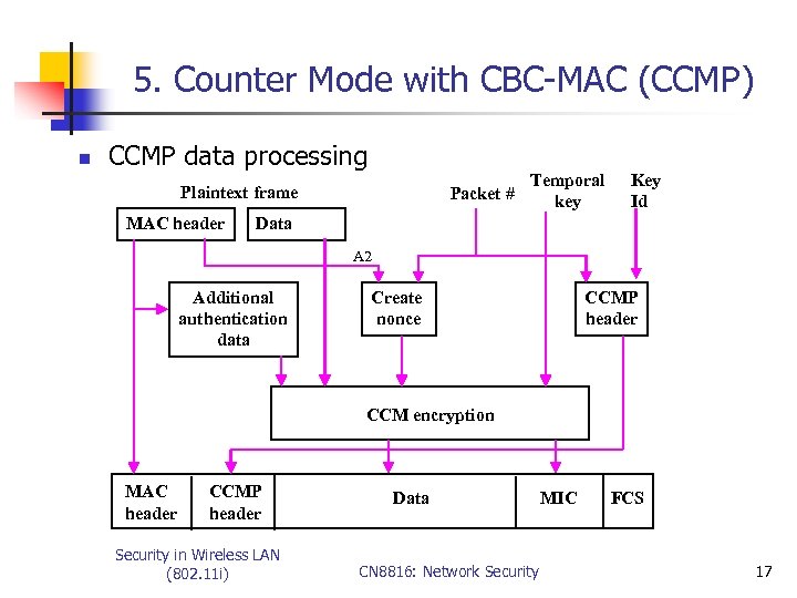 5. Counter Mode with CBC-MAC (CCMP) n CCMP data processing Plaintext frame MAC header