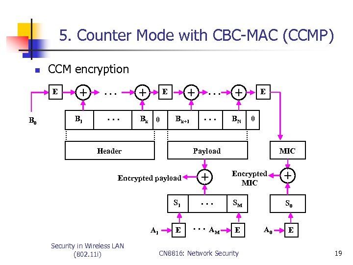 5. Counter Mode with CBC-MAC (CCMP) n CCM encryption E B 0 + B