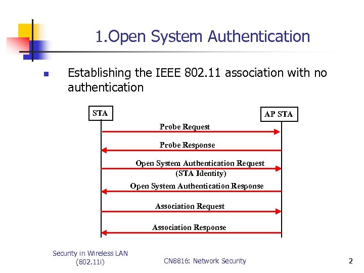 1. Open System Authentication n Establishing the IEEE 802. 11 association with no authentication