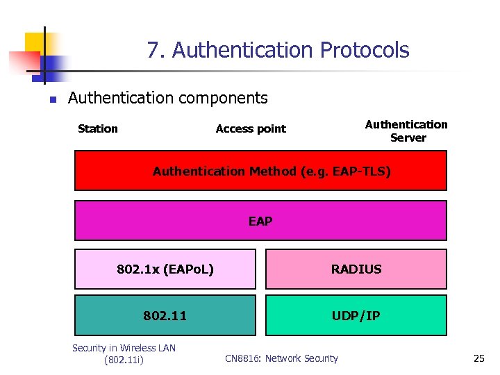 7. Authentication Protocols n Authentication components Station Authentication Server Access point Authentication Method (e.