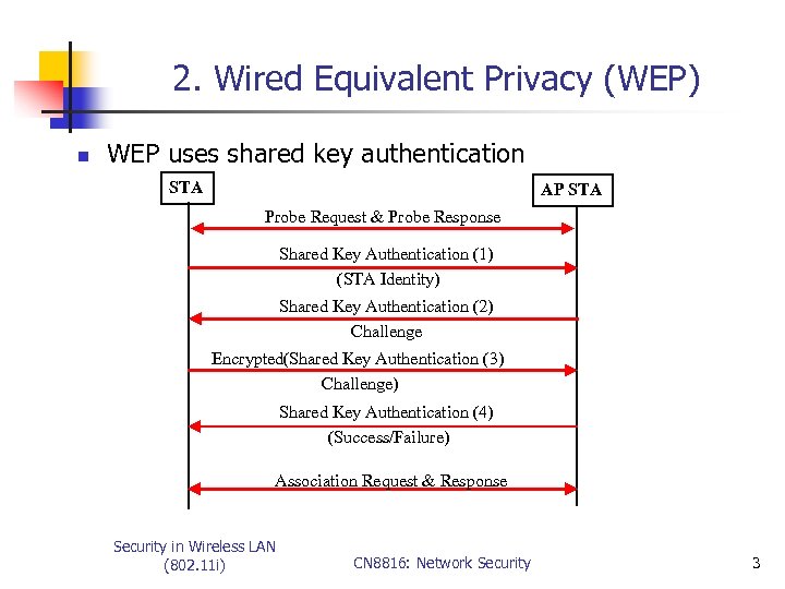 2. Wired Equivalent Privacy (WEP) n WEP uses shared key authentication STA AP STA