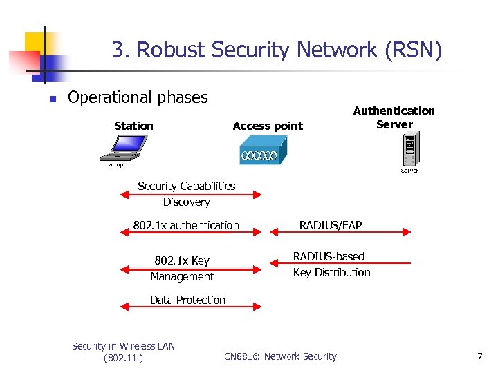 3. Robust Security Network (RSN) n Operational phases Station Access point Authentication Server Security