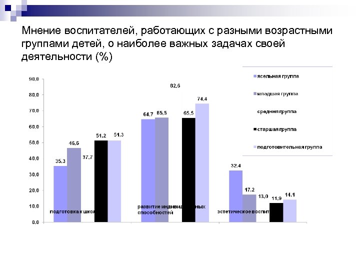 Мнение воспитателей, работающих с разными возрастными группами детей, о наиболее важных задачах своей деятельности