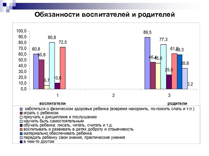 Обязанности воспитателей и родителей 