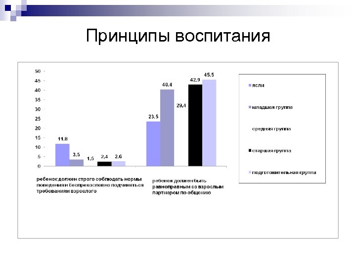 Принципы воспитания 