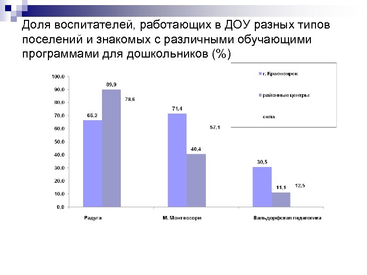 Доля воспитателей, работающих в ДОУ разных типов поселений и знакомых с различными обучающими программами