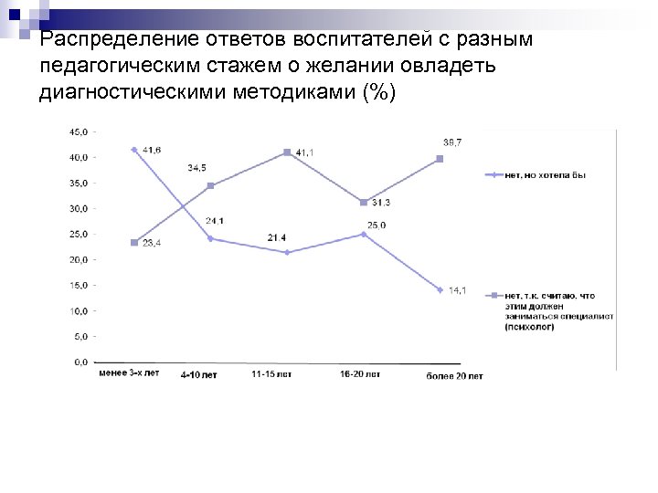 Распределение ответов воспитателей с разным педагогическим стажем о желании овладеть диагностическими методиками (%) 