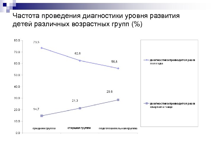 Частота проведения диагностики уровня развития детей различных возрастных групп (%) 