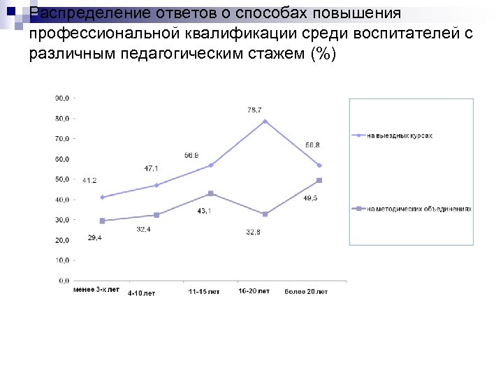 Распределение ответов о способах повышения профессиональной квалификации среди воспитателей с различным педагогическим стажем (%)