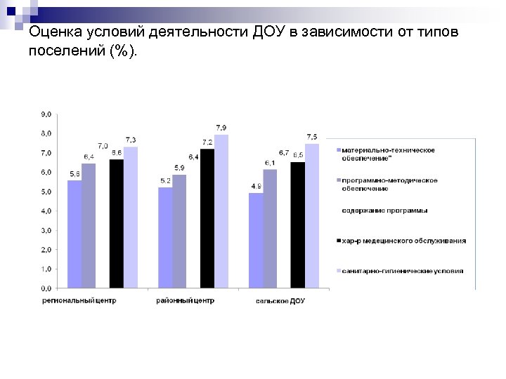 Оценка условий деятельности ДОУ в зависимости от типов поселений (%). 