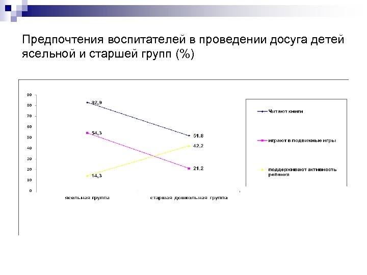 Предпочтения воспитателей в проведении досуга детей ясельной и старшей групп (%) 