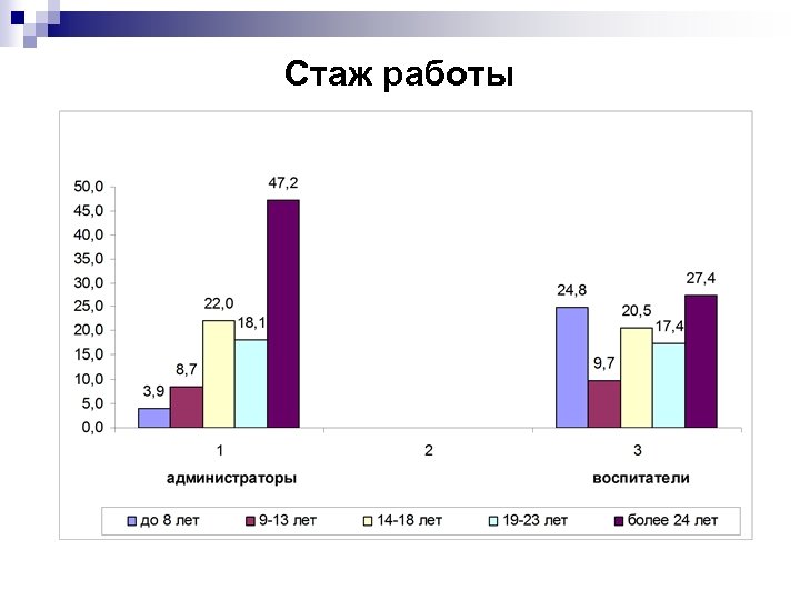 Стаж работы 