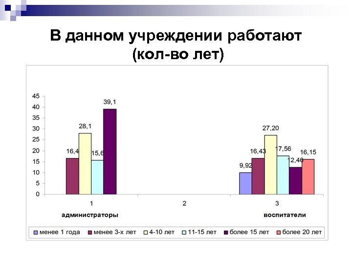 В данном учреждении работают (кол-во лет) 