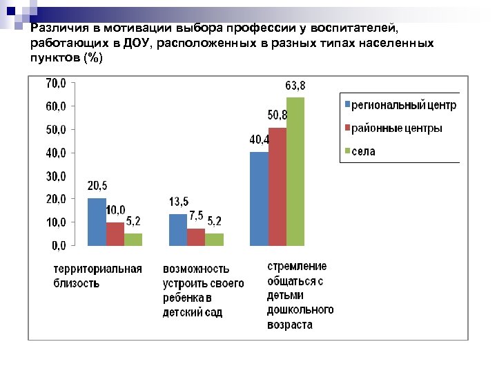 Различия в мотивации выбора профессии у воспитателей, работающих в ДОУ, расположенных в разных типах