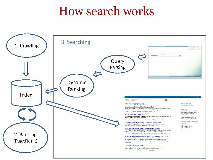 How search works 1. Crawling 3. Searching Query Parsing Index 2. Ranking (Page. Rank)