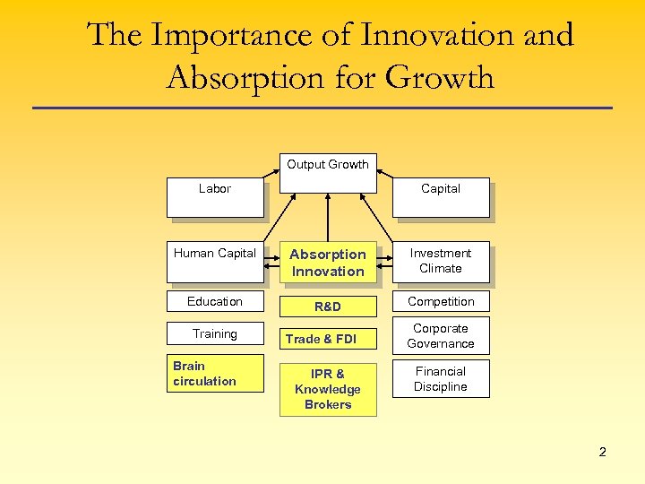 The Importance of Innovation and Absorption for Growth Output Growth Labor Capital Human Capital