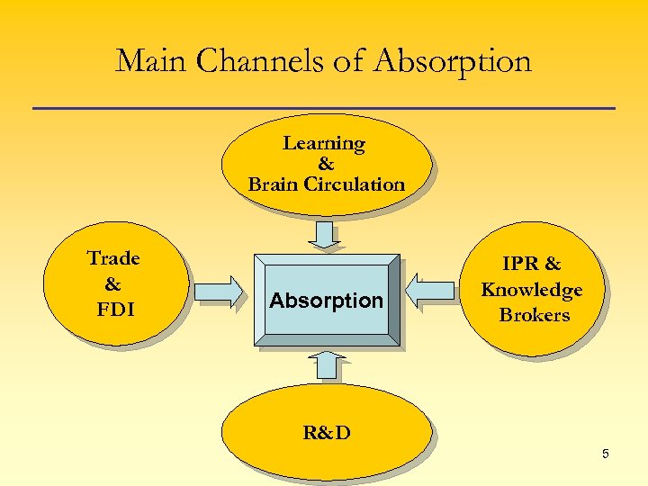 Main Channels of Absorption Learning & Brain Circulation Trade & FDI Absorption IPR &