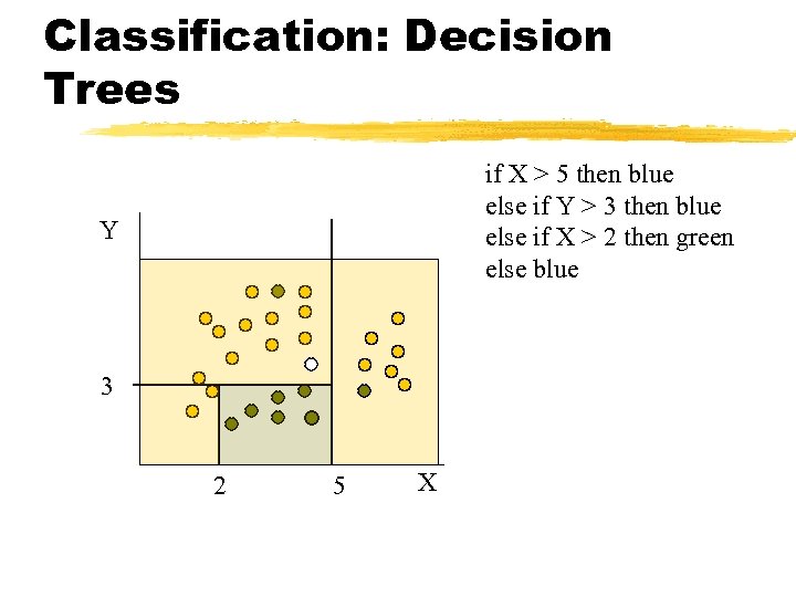 Classification: Decision Trees if X > 5 then blue else if Y > 3