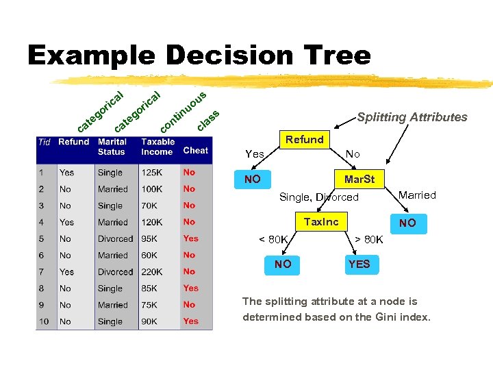 Example Decision Tree l l a ric go c e at a ric in