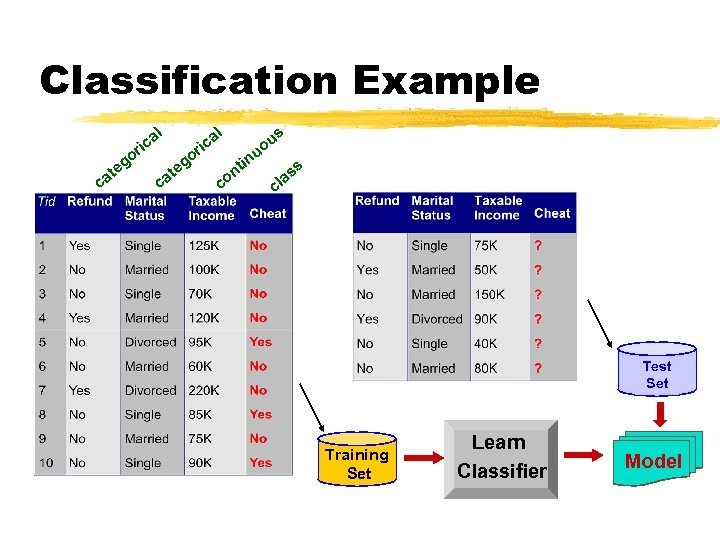 Classification Example al ric c o eg at t ca al o eg ric
