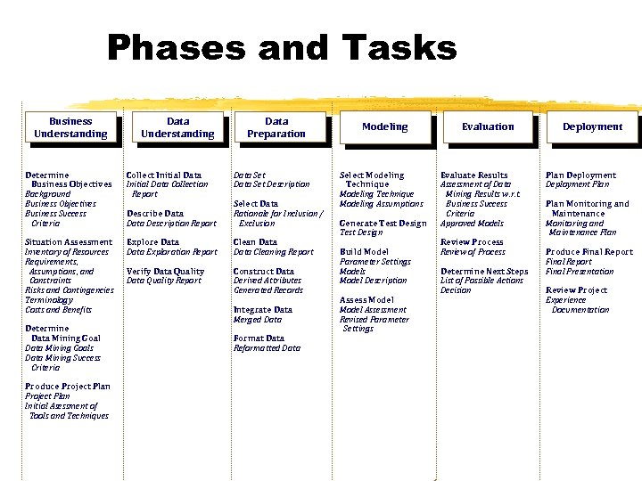 Phases and Tasks Business Understanding Data Preparation Determine Business Objectives Background Business Objectives Business