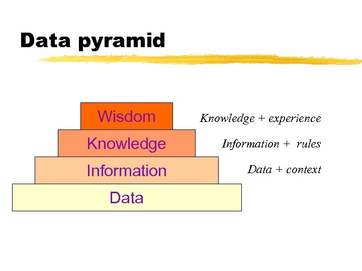 Data pyramid Wisdom Knowledge + experience Knowledge Information + rules Information Data + context