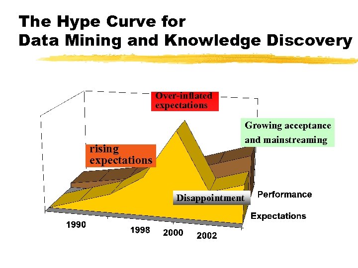 The Hype Curve for Data Mining and Knowledge Discovery Over-inflated expectations Growing acceptance and