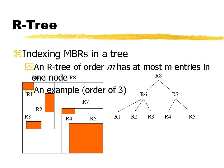 R-Tree z. Indexing MBRs in a tree y. An R-tree of order m has